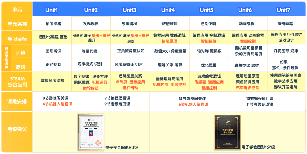 洪恩编程教学体系介绍，科学分阶课程排布，打造完整高效的学习闭环