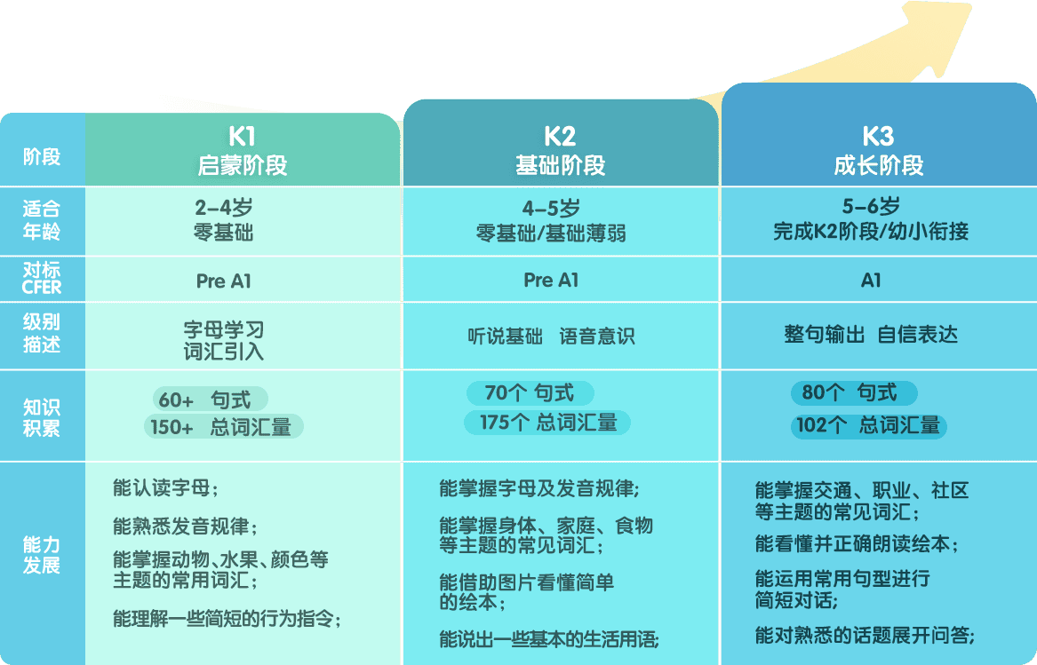 洪恩英语科学学习体系介绍，符合2-6岁儿童英语学习认知规律